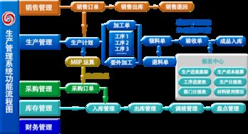 上海管家婆工貿(mào)版ERP 工廠智能生產(chǎn)管理解決方案